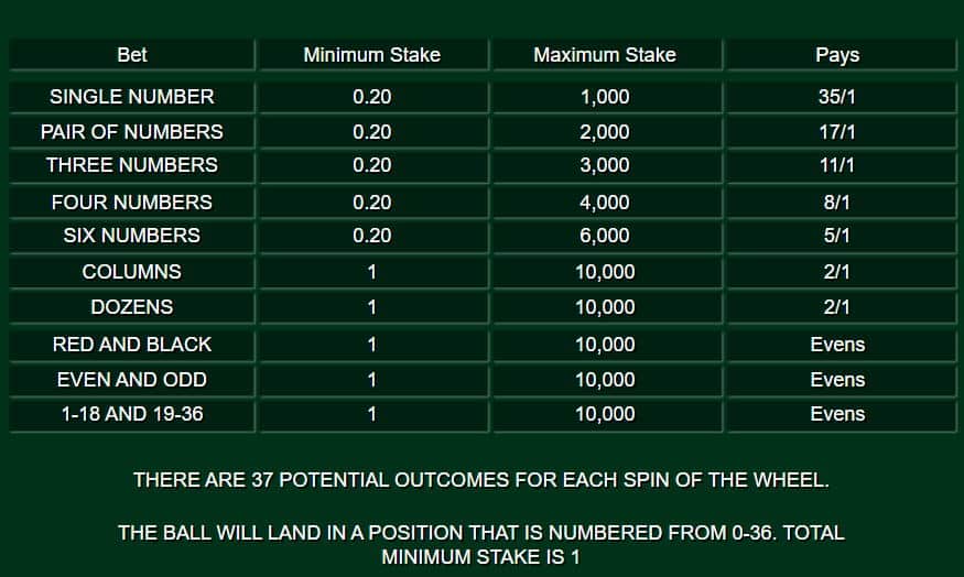 maximum and minimum bets on 20p roulette