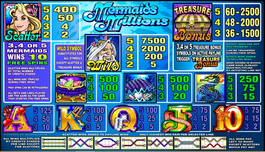 mermaids millions pay-table
